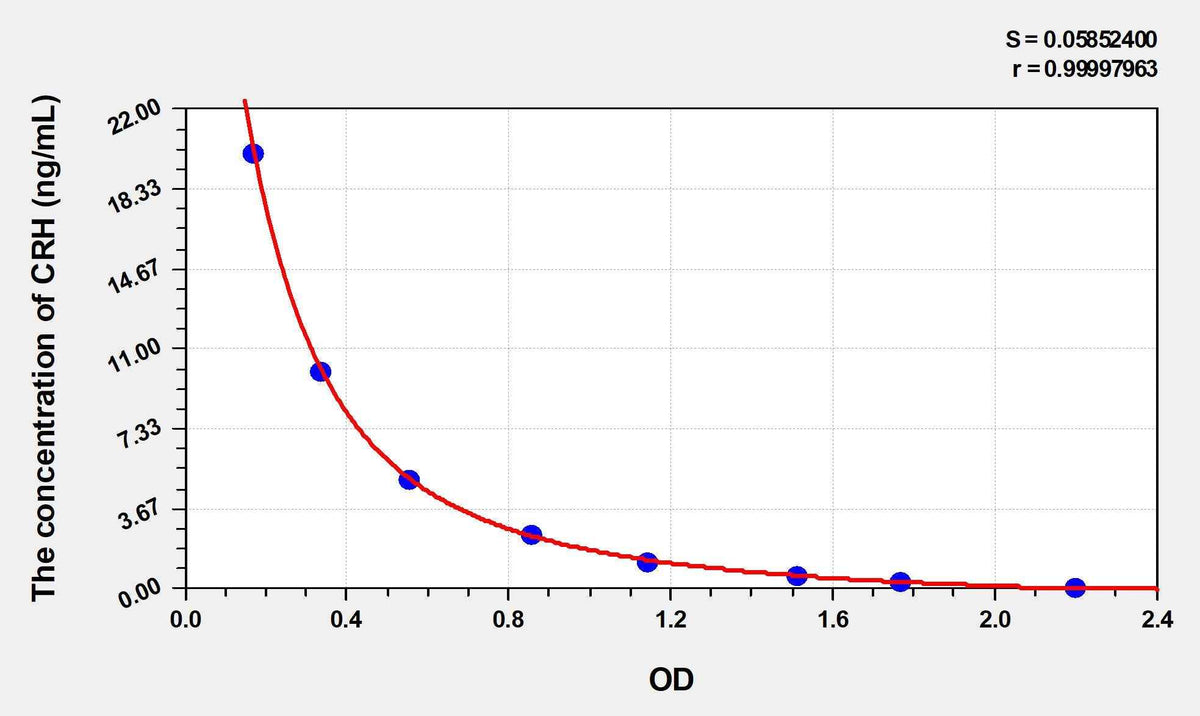 Human CRH(Corticotropin Releasing Hormone) ELISA Kit