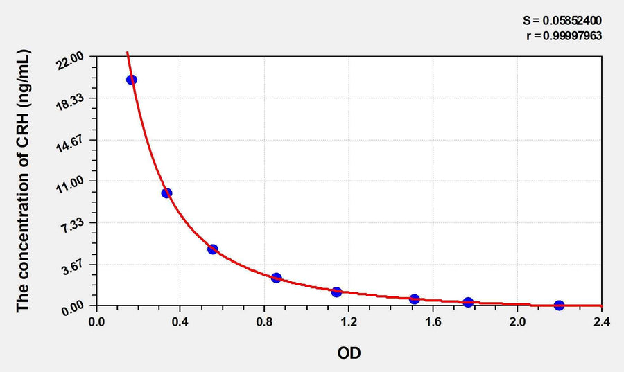 Human CRH(Corticotropin Releasing Hormone) ELISA Kit 96T*5