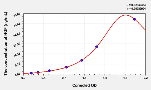 Rabbit HGF(Hepatocyte Growth Factor) ELISA Kit