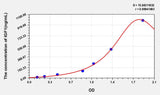 Rabbit IGF1(Insulin Like Growth Factor 1) ELISA Kit 96T*5