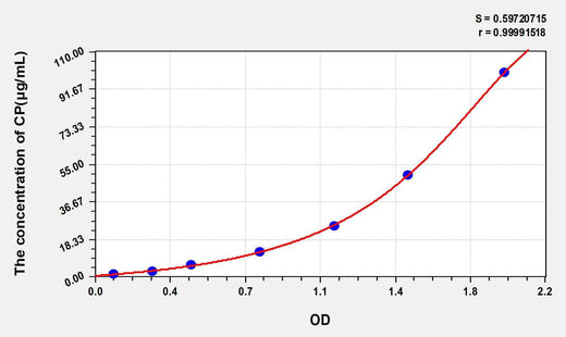 Mouse CP(Ceruloplasmin) ELISA Kit