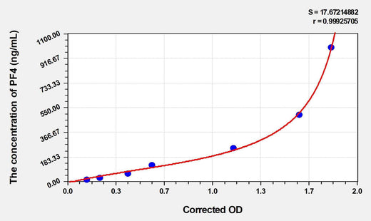Rat PF4(Platelet Factor 4) ELISA Kit