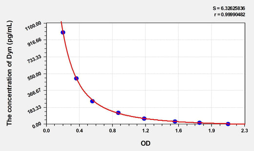 Mouse Dyn(Big Dynorphin) ELISA Kit