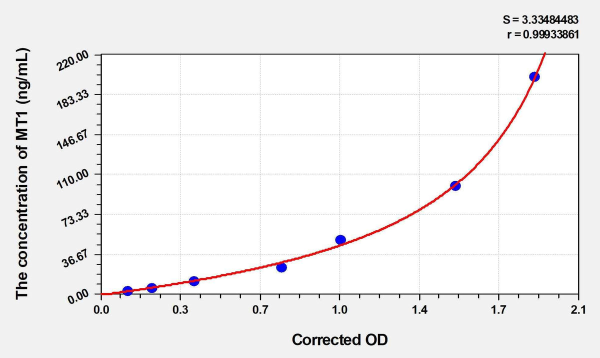 Mouse MT1(Metallothionein 1) ELISA Kit