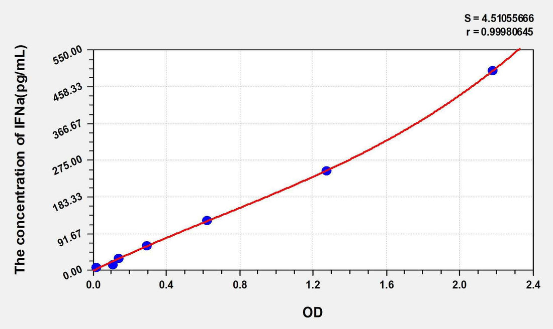 Human IFNa(Interferon Alpha) ELISA Kit
