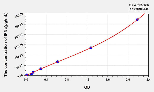 Human IFNa(Interferon Alpha) ELISA Kit