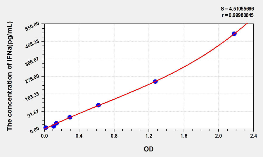 Human IFNa(Interferon Alpha) ELISA Kit 96T*5