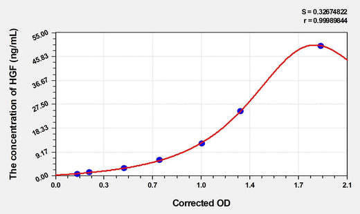 Rat HGF(Hepatocyte Growth Factor) ELISA Kit
