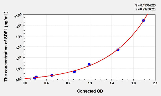 Rat SDF1(Stromal Cell Derived Factor 1) ELISA Kit