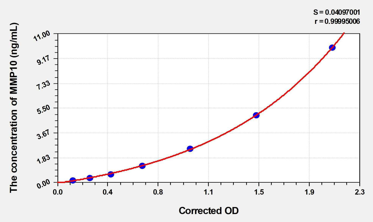Mouse MMP10(Matrix Metalloproteinase 10) ELISA Kit