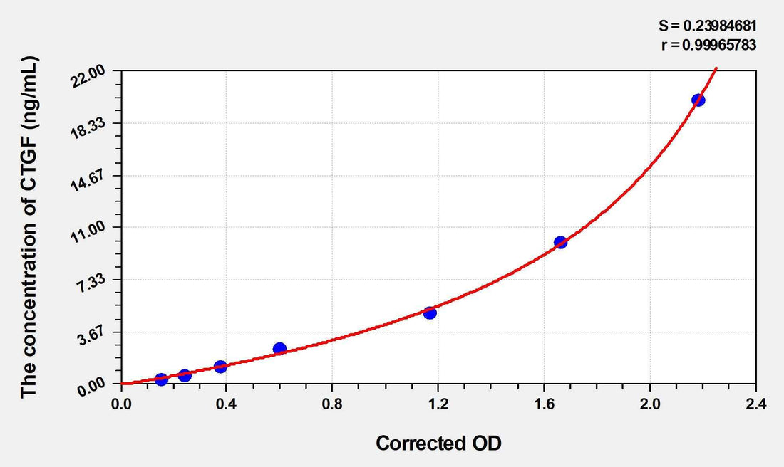 Mouse CTGF(Connective Tissue Growth Factor) ELISA Kit