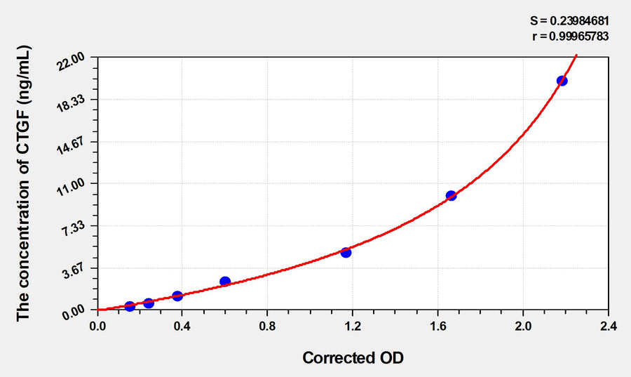 Mouse CTGF(Connective Tissue Growth Factor) ELISA Kit 96T*5