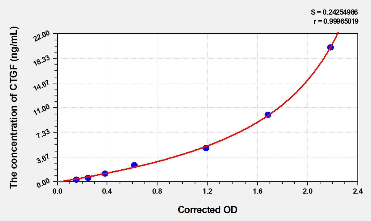 Mouse CTGF(Connective Tissue Growth Factor) Microsample ELISA Kit