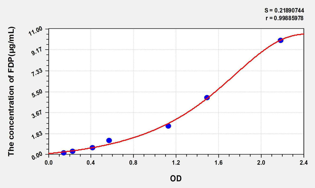 Rat FDP(Fibrinogen Degradation Product) ELISA Kit