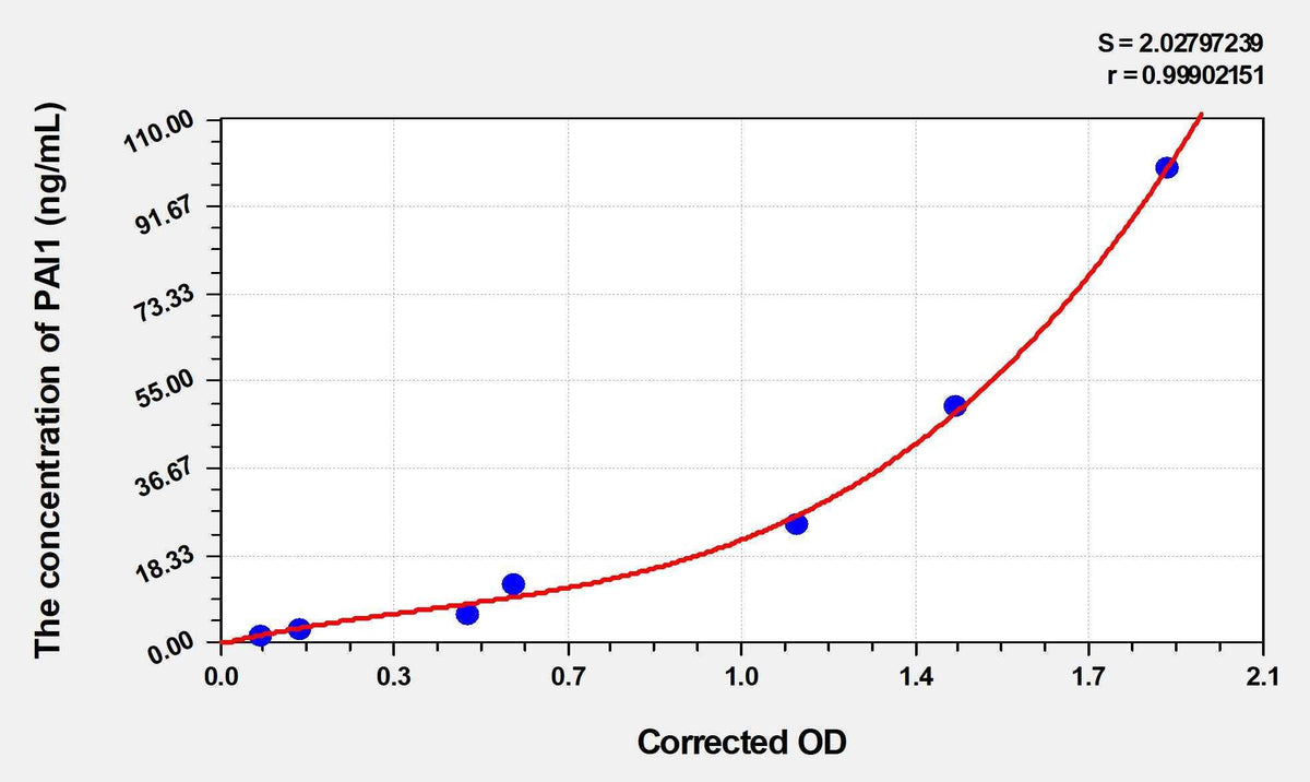 Mouse PAI1(Plasminogen Activator Inhibitor 1) ELISA Kit
