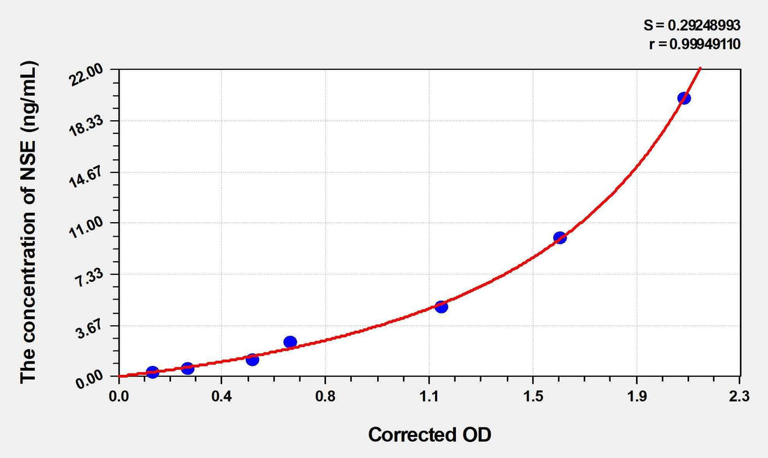Mouse NSE(Enolase, Neuron Specific) ELISA Kit