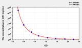 Rat CRH(Corticotropin Releasing Hormone) ELISA Kit 96T*5