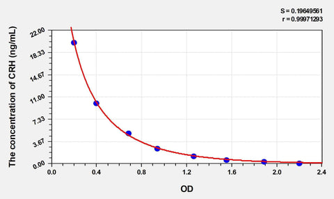 Rat CRH(Corticotropin Releasing Hormone) ELISA Kit