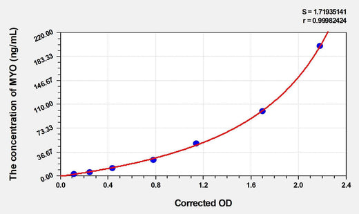 Rat MYO(Myoglobin) ELISA Kit