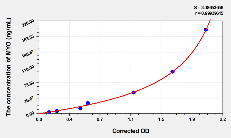 Mouse MYO(Myoglobin) ELISA Kit 96T*5