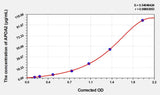 Rat APOA2(Apolipoprotein A2) Microsample ELISA Kit 96T*5