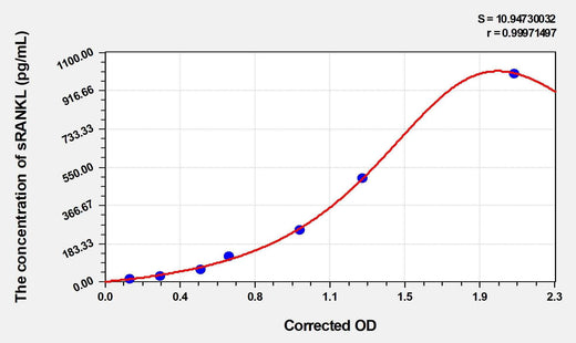 Human sRANKL(Soluble Receptor Activator of Nuclear factor-kB Ligand) ELISA Kit