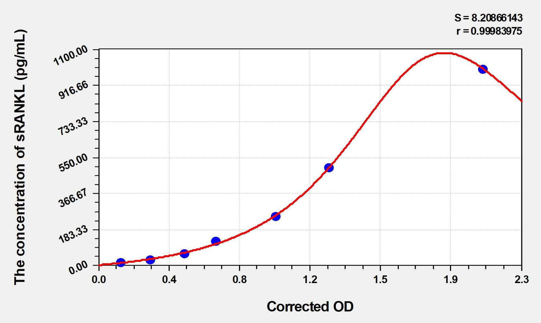 Human sRANKL(Soluble Receptor Activator of Nuclear factor-kB Ligand) Microsample ELISA Kit