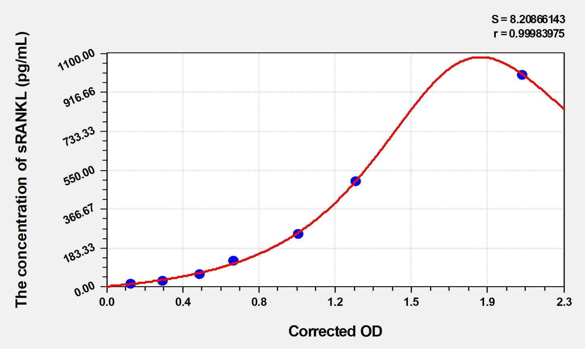 Human sRANKL(Soluble Receptor Activator of Nuclear factor-kB Ligand) Microsample ELISA Kit