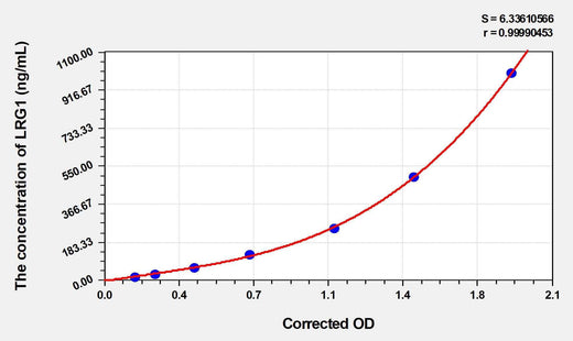 Human LRG1(Leucine Rich Alpha-2-Glycoprotein 1) ELISA Kit