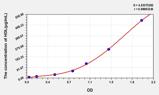 Mouse HDL(High Density Lipoprotein) ELISA Kit