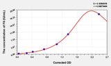 Mouse F8(Coagulation Factor VIII) ELISA Kit 96T*5