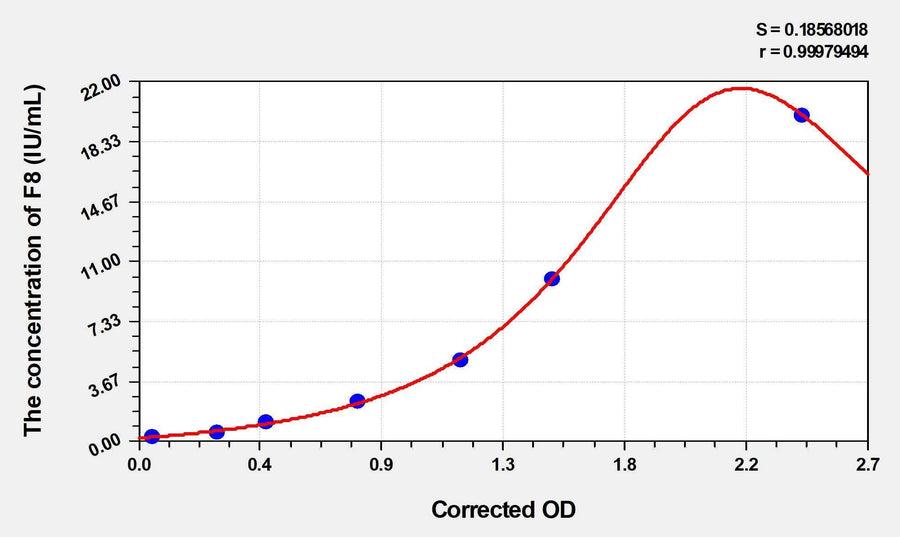 Mouse F8(Coagulation Factor VIII) ELISA Kit 96T*5