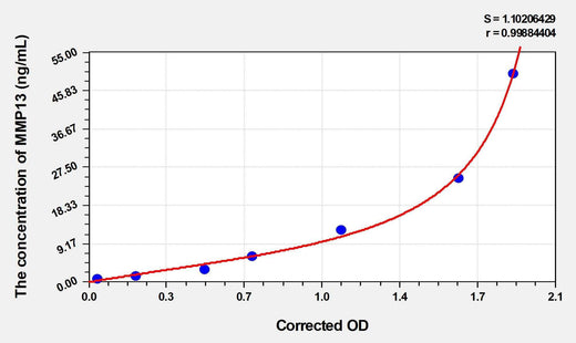 Rabbit MMP13(Matrix Metalloproteinase 13) ELISA Kit