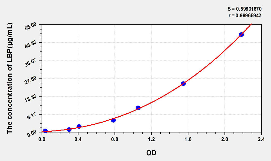 Mouse LBP(Lipopolysaccharide Binding Protein) ELISA Kit 96T*5