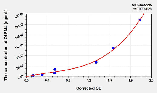 Human OLFM4(Olfactomedin 4) ELISA Kit