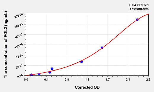 Mouse FGL2(Fibrinogen Like Protein 2) ELISA Kit