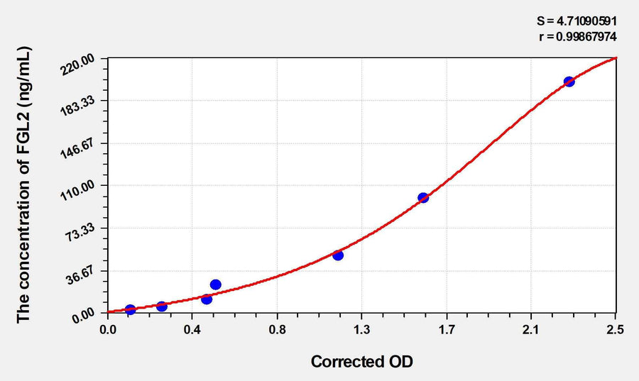 Mouse FGL2(Fibrinogen Like Protein 2) ELISA Kit 96T*5
