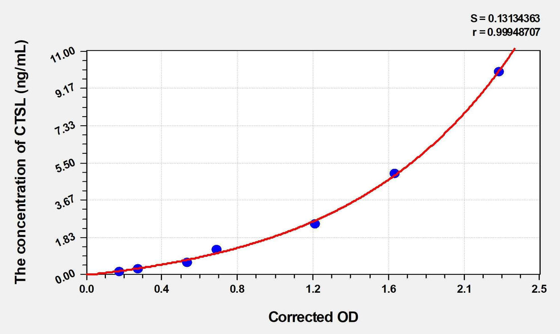 Mouse CTSL(Cathepsin L) Microsample ELISA Kit