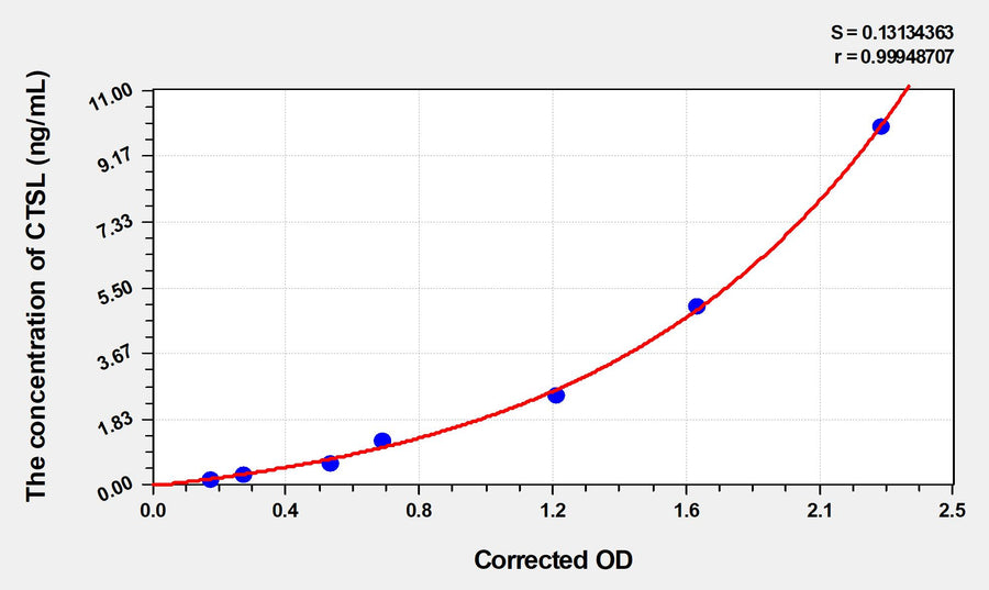 Mouse CTSL(Cathepsin L) Microsample ELISA Kit 96T*5