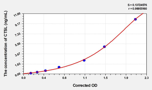 Rat CTSL(Cathepsin L) ELISA Kit