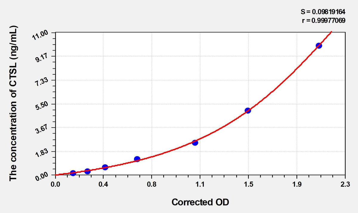 Rat CTSL(Cathepsin L) Microsample ELISA Kit