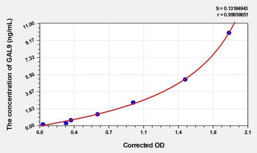 Human GAL9(Galectin 9) Microsample ELISA Kit