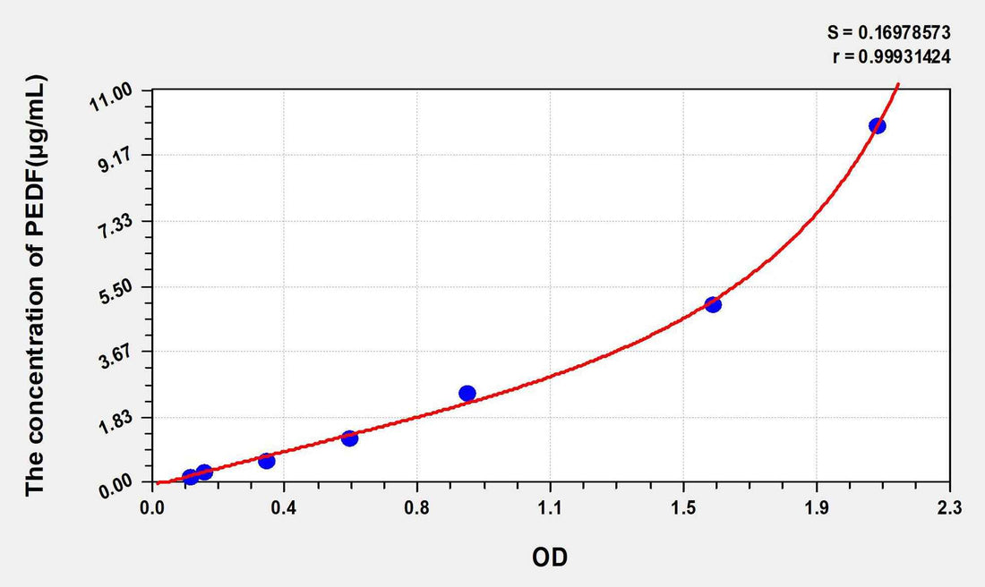 Mouse PEDF(Pigment Epithelium Derived Factor) ELISA Kit