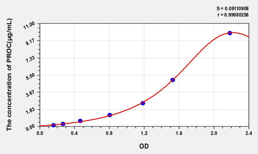 Mouse PROC(Protein C) ELISA Kit