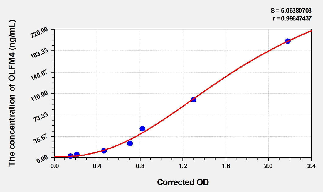 Mouse OLFM4(Olfactomedin 4) ELISA Kit