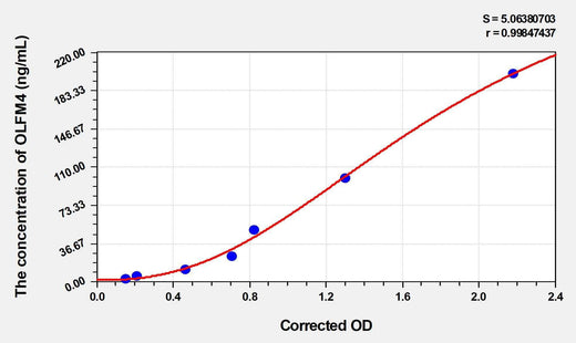Mouse OLFM4(Olfactomedin 4) ELISA Kit