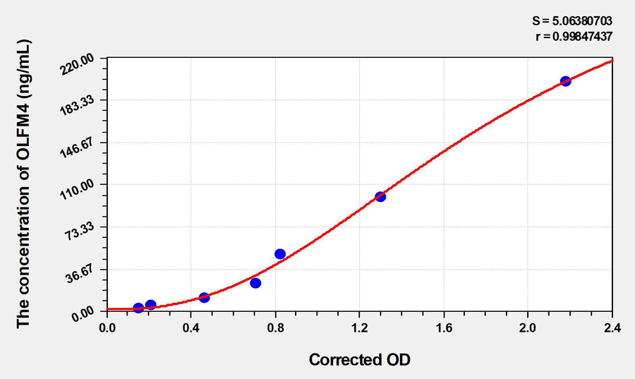 Mouse OLFM4(Olfactomedin 4) ELISA Kit 96T*5