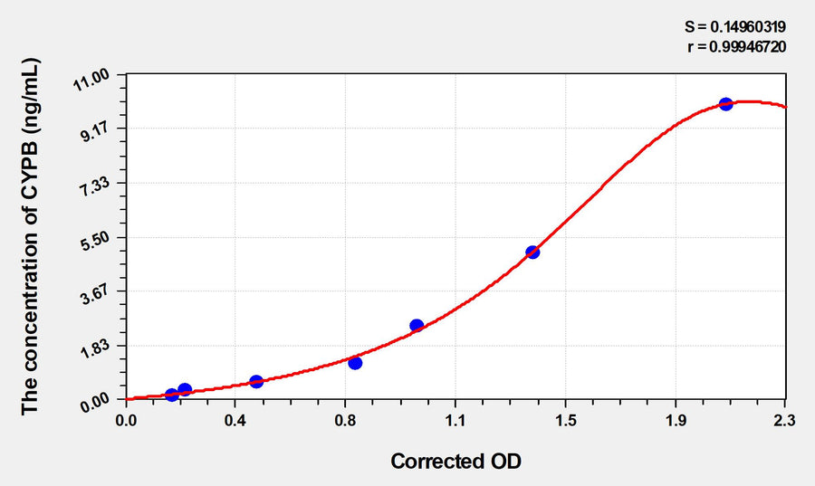 Rat CYPB(Cyclophilin B) ELISA Kit 96T*5