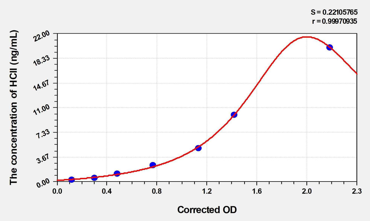 Rat HCII(Heparin Cofactor II) ELISA Kit
