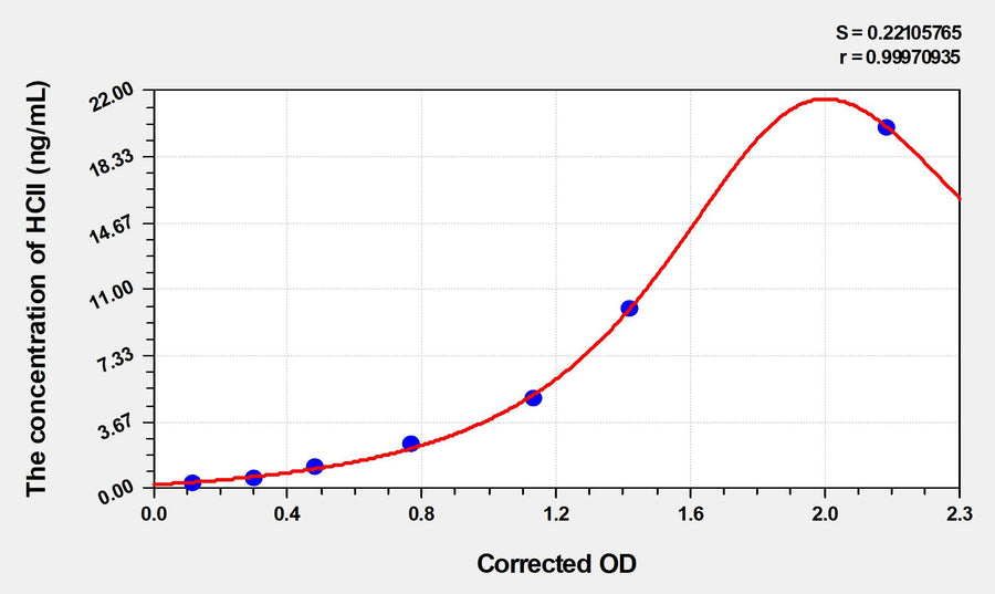 Rat HCII(Heparin Cofactor II) ELISA Kit 96T*5